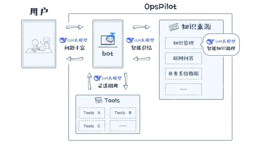 嘉为蓝鲸OpsPilot 深度集成 DeepSeek 等大模型，开启智能运维新境界！