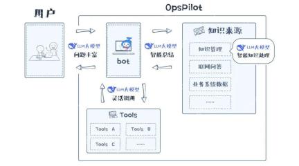 嘉为蓝鲸OpsPilot 深度集成 DeepSeek 等大模型，开启智能运维新境界！