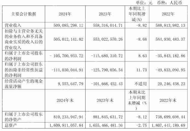深科达2024年营收5.09亿元，今年Q1扭亏为盈