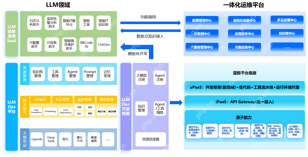 LLMOps+DeepSeek：大模型升级一体化运维