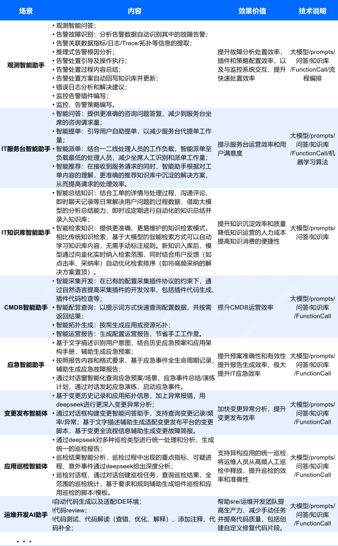 LLMOps+DeepSeek：大模型升级一体化运维