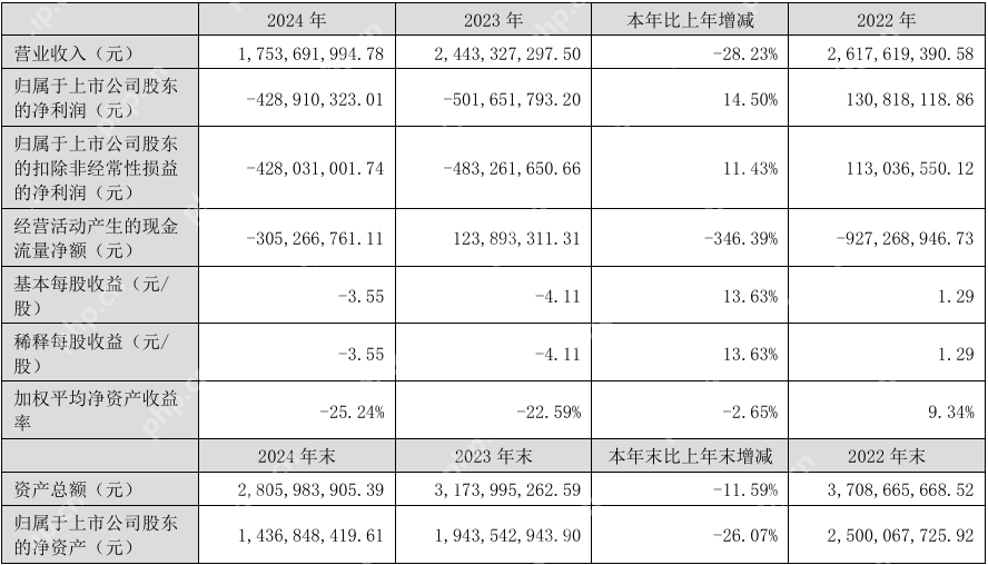 售价大跌40.55%，天力锂能2024年营收同比下降28.23%至17.54亿元