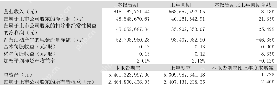 宇瞳光学2024年营收2.74亿元,净利润同比增长494.92%