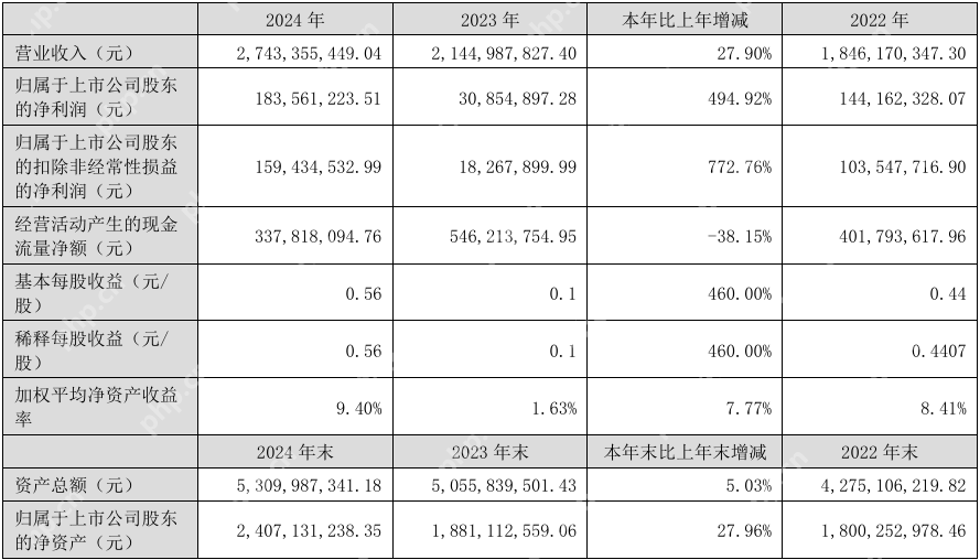 宇瞳光学2024年营收2.74亿元,净利润同比增长494.92%