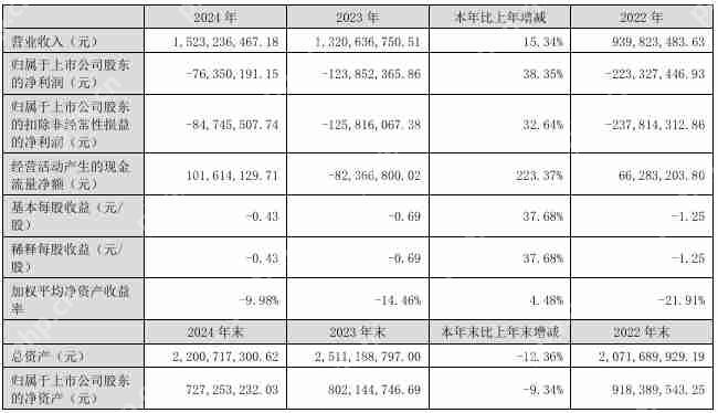 宝明科技2024年营收15.23亿元，今年Q1亏损1760.52万元