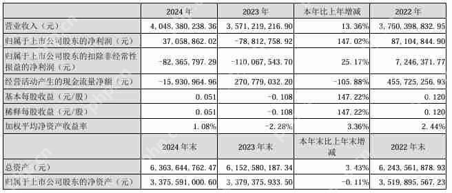 金安国纪2024年营收40.48亿元,今年Q1净利润同比大增212.22%