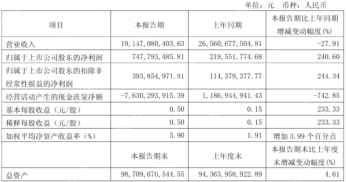 赛力斯Q1营收191.47亿元,净利润同比大增240.6%