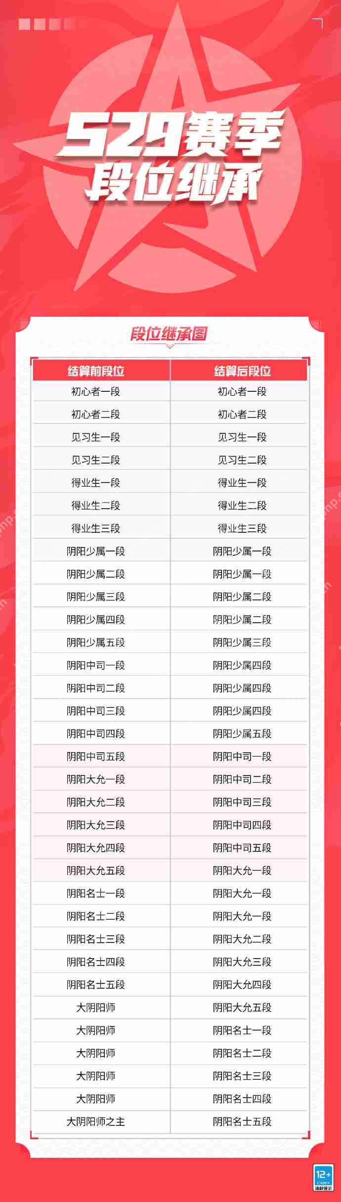 决战平安京S29赛季段位继承表-决战平安京S29段位继承规则是什么