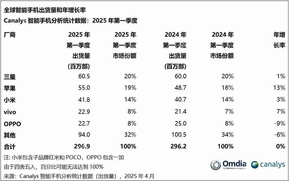 机构：Q1全球智能手机市场出货量达2.969亿台 小米排名第三