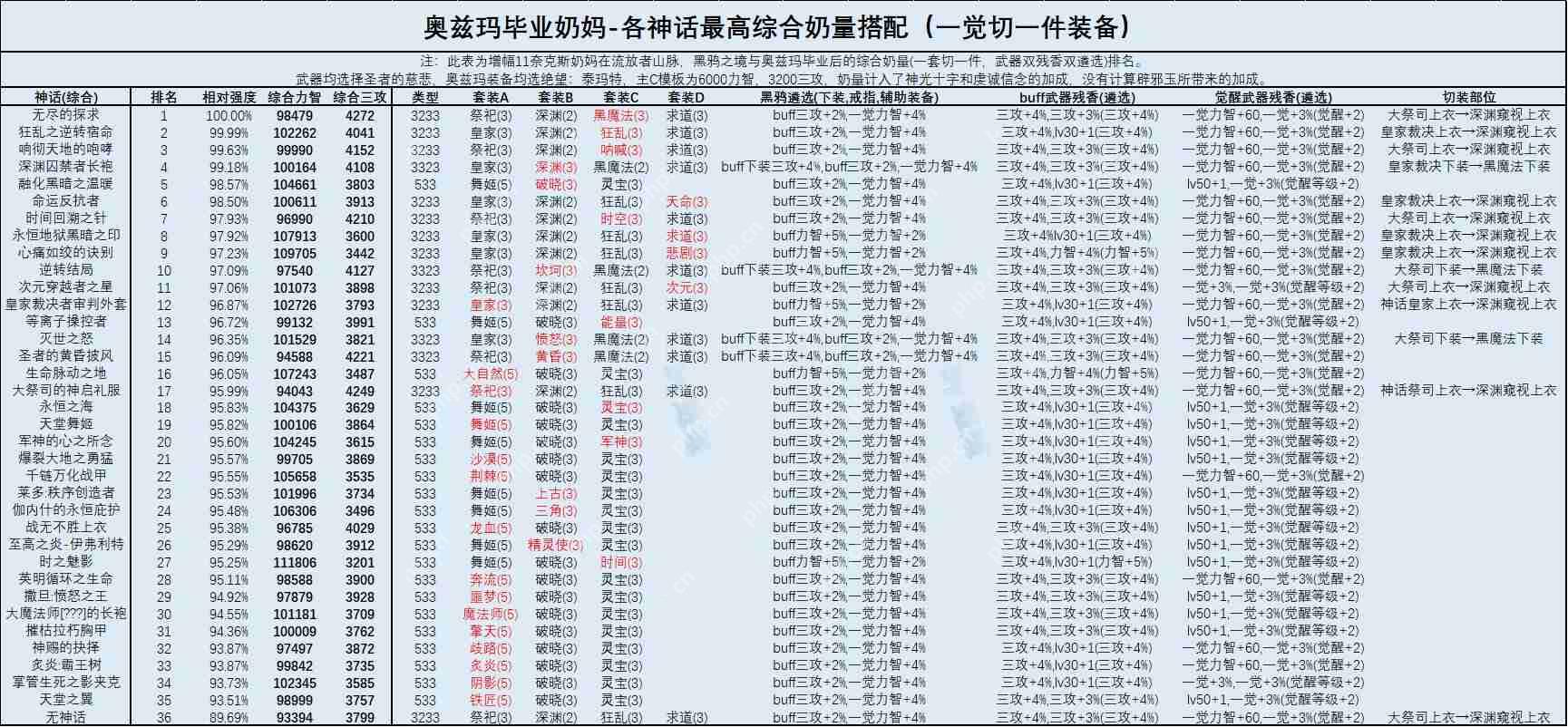 DNF奶妈2022最强毕业装备搭配-奶妈2022最强毕业装备攻略