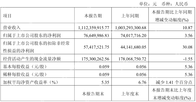金杯汽车Q1营收11.12亿元，扣非净利润同比增长30.08%