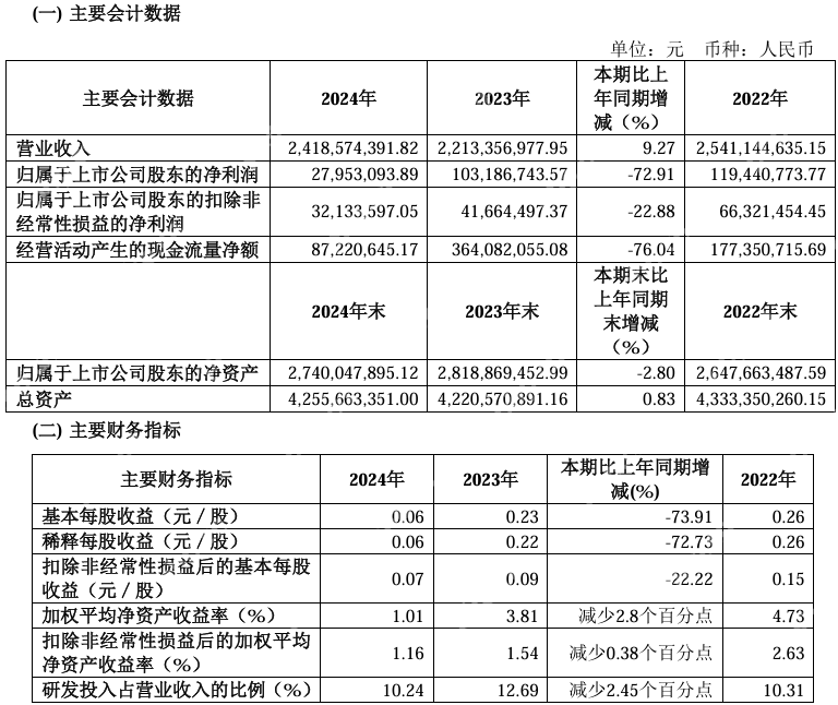 光峰科技2024年营收同比增长9.27%至24.19亿元，今年Q1由盈转亏