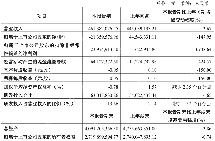 光峰科技2024年营收同比增长9.27%至24.19亿元，今年Q1由盈转亏