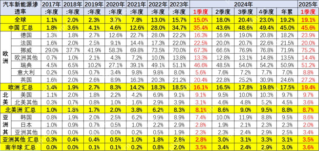 乘联会崔东树:1-3月中国占世界新能源车份额68%,自主品牌海外持续走强