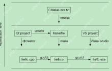 make makefile cmake qmake都是什么，有什么区别？
