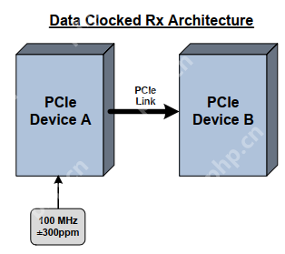 PCIE时钟解说