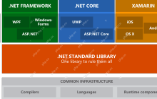 .NET Core快速入门教程 1、开篇：说说.NET Core的那些事儿