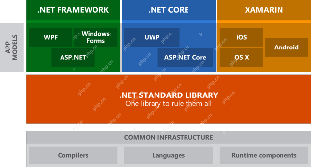 .NET Core Quick Start 튜토리얼 1. 시작 : .NET Core에 대해 이야기합니다.