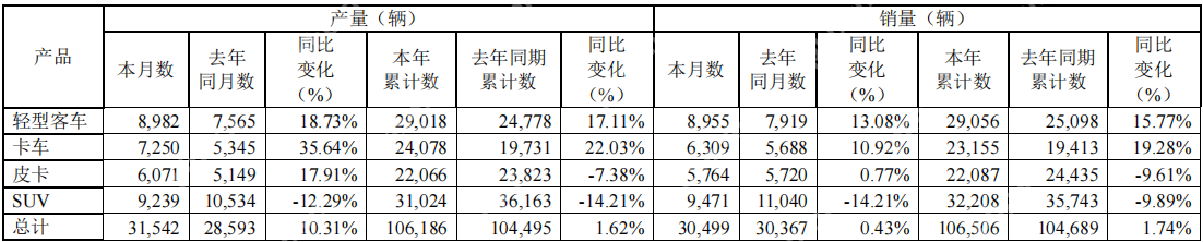 江铃汽车4月销售新车3.05万辆，同比微增0.43%