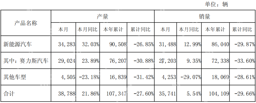 赛力斯4月销售汽车3.57万辆，问界M9今年累销同比增长41.19%