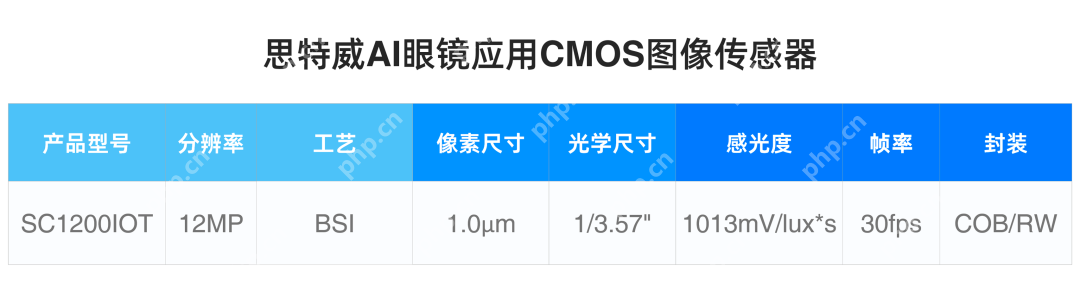 思特威推出1200万像素AI眼镜应用CMOS图像传感器