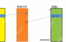 Win32之内存管理之虚拟内存跟物理内存