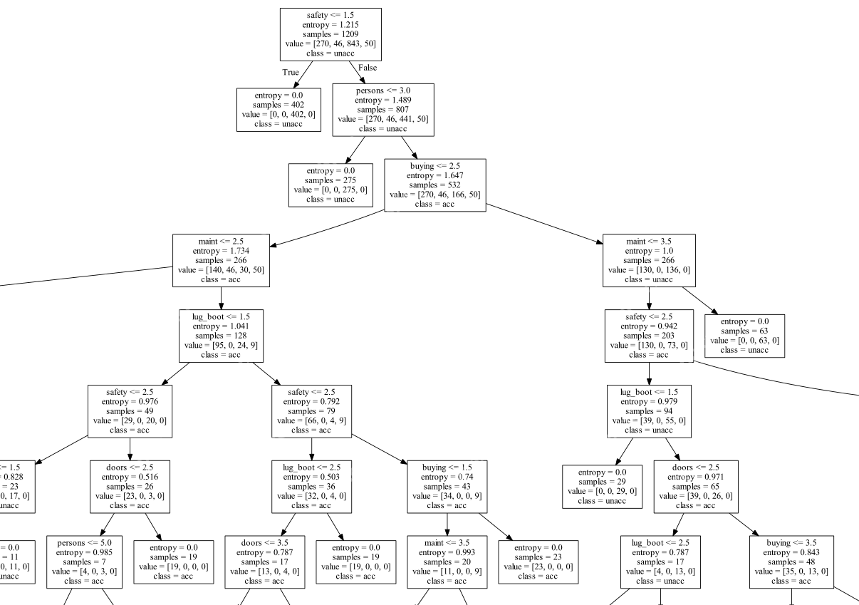 python决策树GraphViz可视化-小浪学习网
