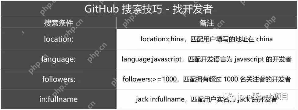 掌握3個搜索技巧,在 GitHub快速上找到實用軟件資源