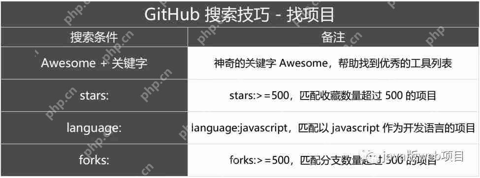 掌握3個搜索技巧,在 GitHub快速上找到實用軟件資源