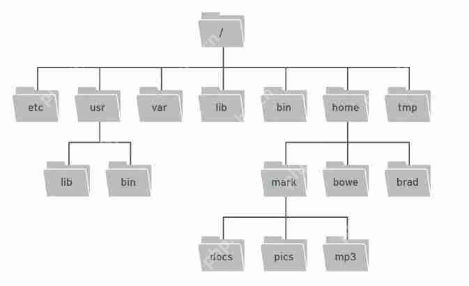 Linux養成計劃（二）