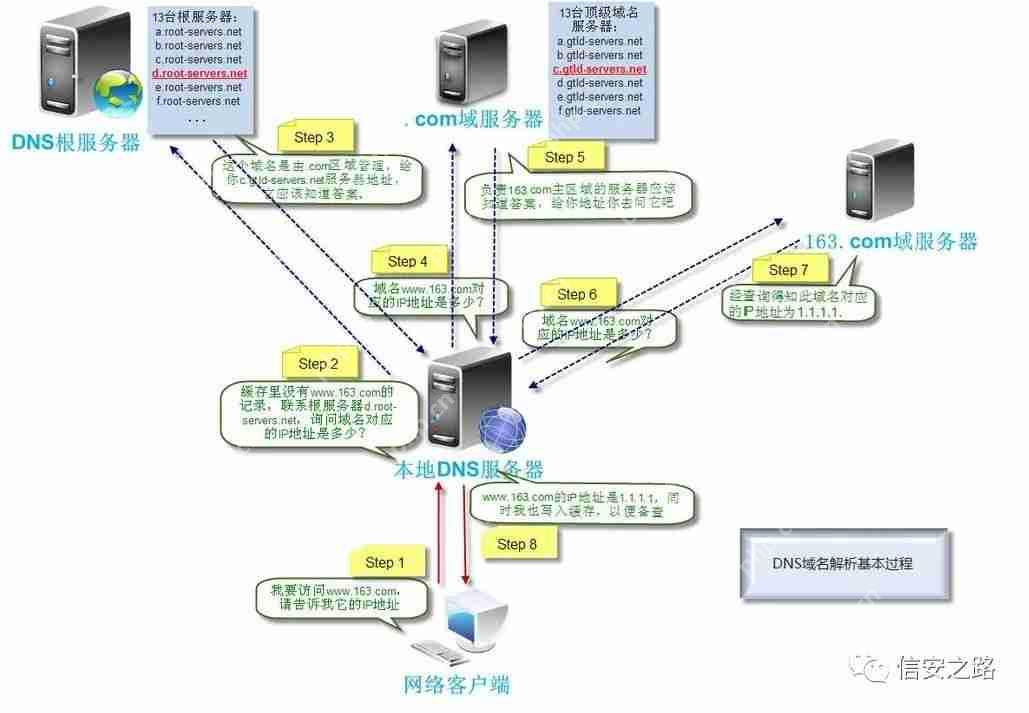 利用DNS協議回顯數據