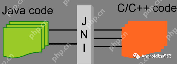 android Ndk JNI 入门