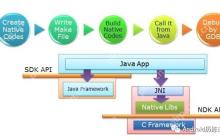 android Ndk JNI 入门