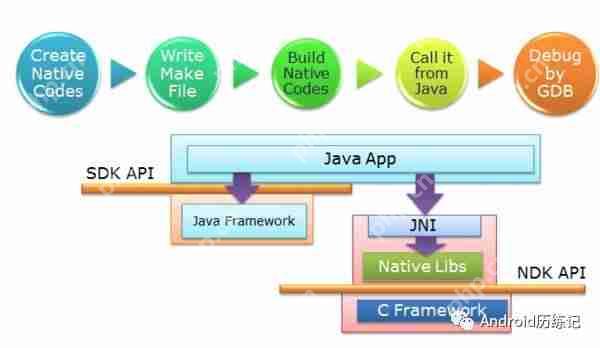 android Ndk JNI 入门