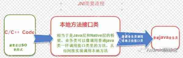 android Ndk JNI 入门