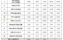 机构：2024年全球前十封测企业总营收增长3%至415.6亿美元