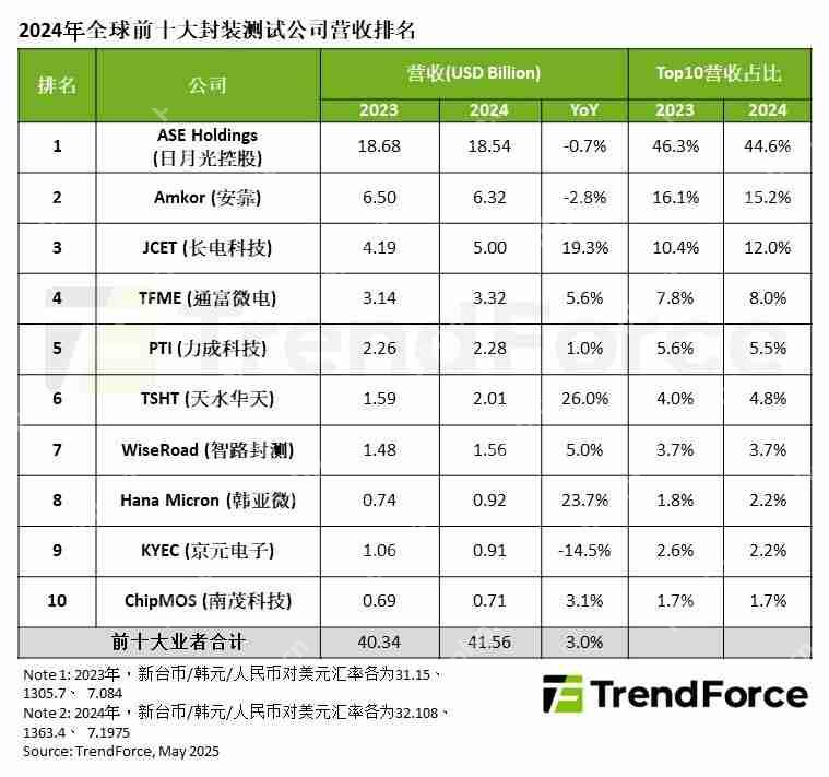 机构：2024年全球前十封测企业总营收增长3%至415.6亿美元