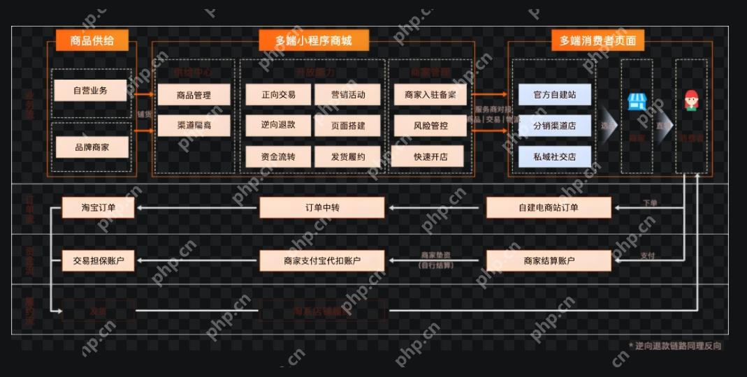 小程序如何实现跨场景会员互通?资源整合