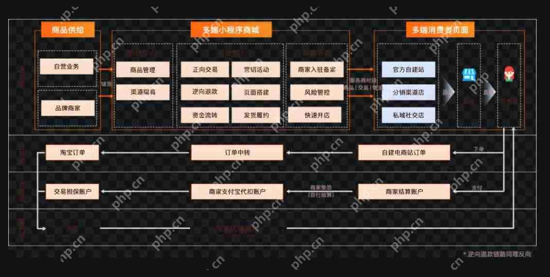 小程序如何实现跨场景会员互通?资源整合