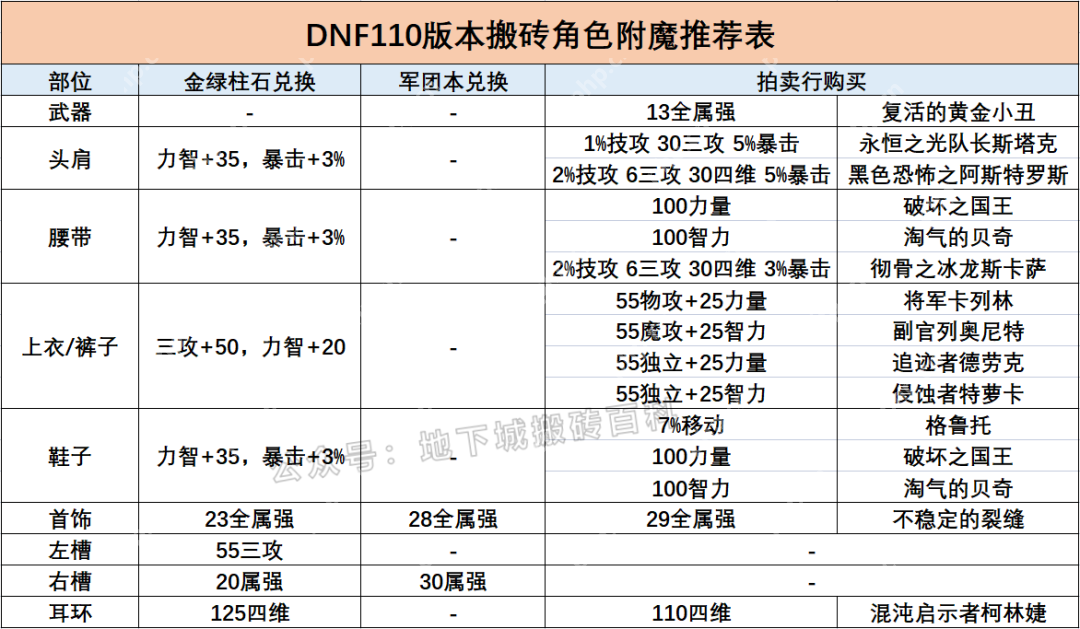 DNF大天域搬砖英噩难度怎么搭配-搬砖英噩难度大天域装备搭配推荐