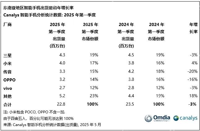 机构：Q1东南亚智能手机市场出货量下滑3% 小米逆势增长