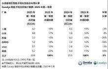 机构：Q1东南亚智能手机市场出货量下滑3% 小米逆势增长