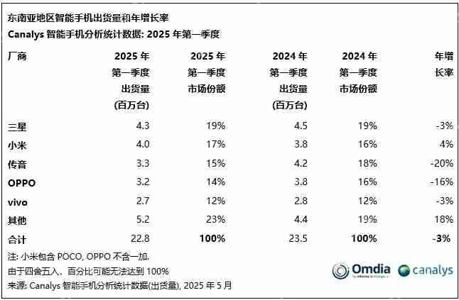 机构：Q1东南亚智能手机市场出货量下滑3% 小米逆势增长