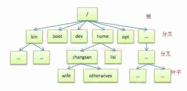 Linux各目录及每个目录的详细介绍(转载) Linux各目录及每个目录的详细介绍(转载)