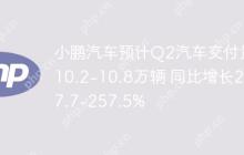 小鹏汽车预计Q2汽车交付量10.2-10.8万辆 同比增长237.7-257.5%
