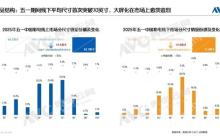五一彩电销量/销售额双增长！线下平均尺寸突破70英寸