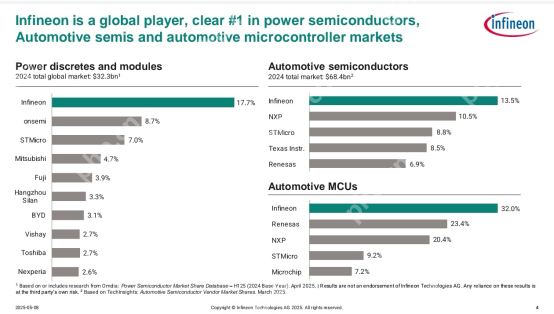 2024全球功率半导体市场总规模缩小至323亿美元!