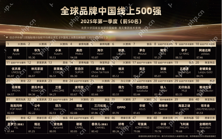 解读“全球品牌中国线上500强”,“产品创新”成上榜关键