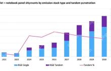 Omdia预测明年Tandem OLED将重塑平板/笔电显示市场