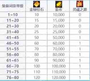 dnf金绿柱石有什么用-金绿柱石作用介绍
